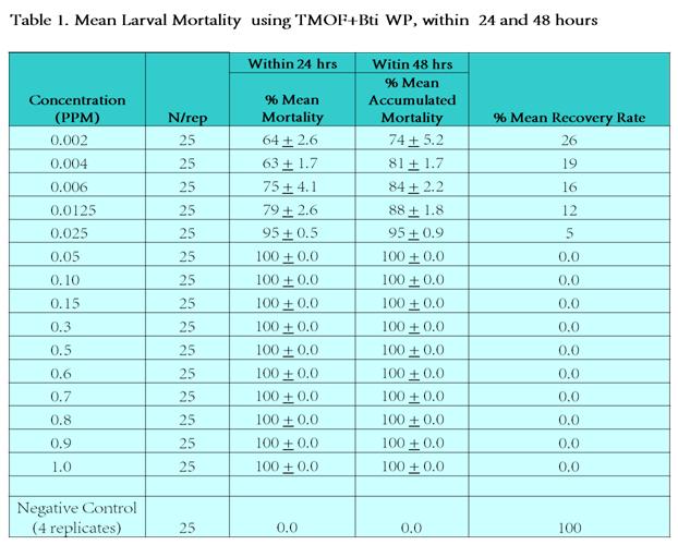 Mean Larval Mortality using TMOF+Bti WP, within 24 and 48 Hours