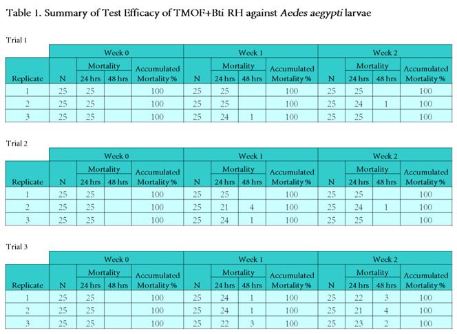 Summary of Test Efficacy of TMOF+Bti Against Aedes aegypti larvae 